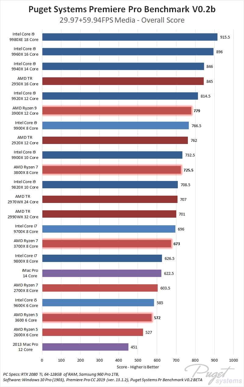 Puget systems Premier Pro Benchmarks